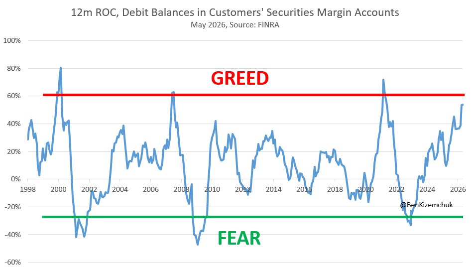 BenKizemchuk's tweet photo. Margin debit balances +53.7% y/y pointing to late stage, heavy speculation https://t.co/wwAHabnn2O