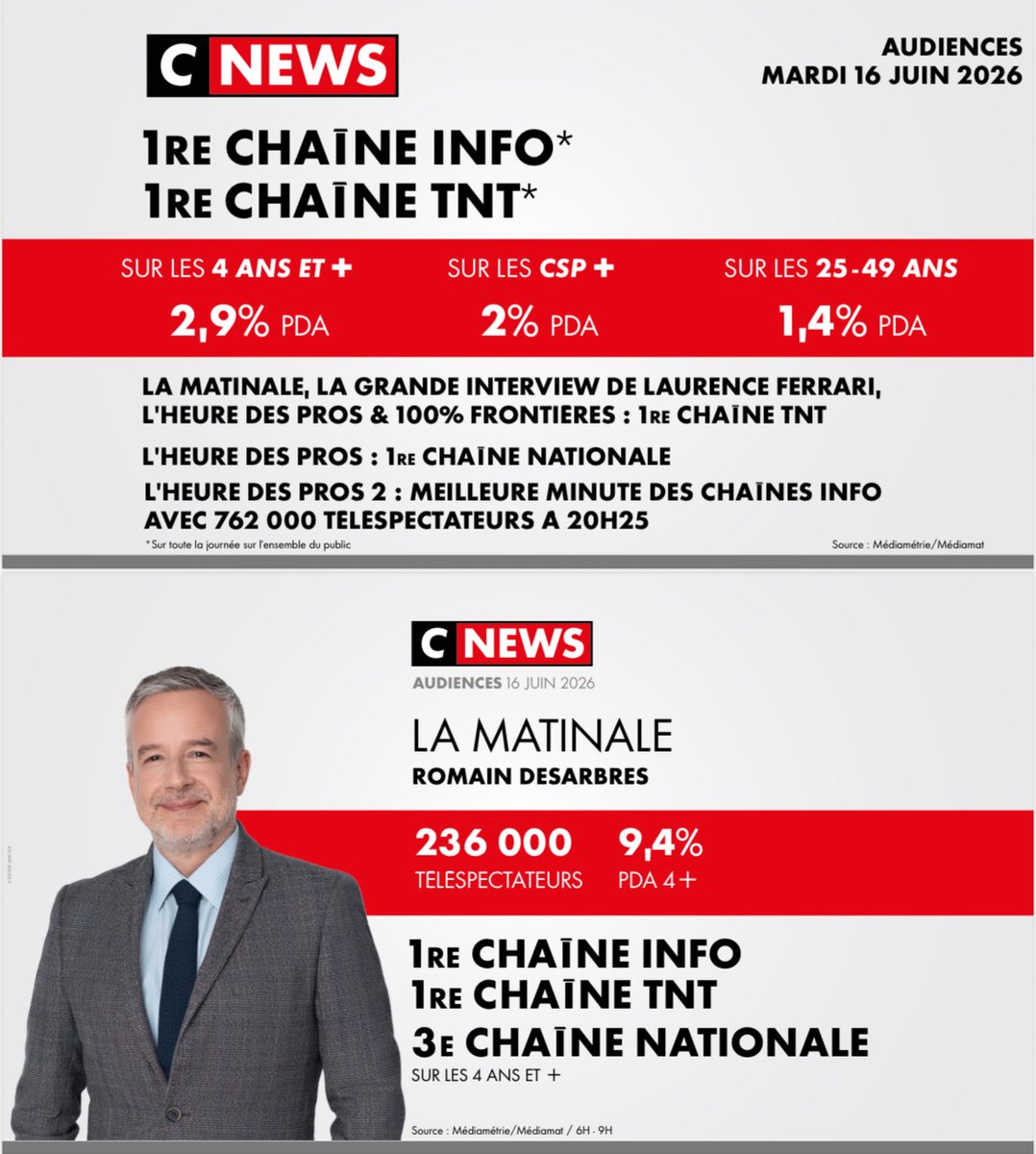 CNEWSLesOFF's tweet photo. #Audiences @CNEWS

Mardi 16 juin 

🥇 𝟭𝗘̀𝗥𝗘 𝗖𝗛𝗔Î𝗡𝗘 𝗜𝗡𝗙𝗢*
🥇 𝟭𝗘̀𝗥𝗘 𝗖𝗛𝗔Î𝗡𝗘 𝗧𝗡𝗧*
*Sur toute la journée sur l’ensemble du public 

⚡️𝟭𝗘̀𝗥𝗘 𝗖𝗛𝗔Î𝗡𝗘 𝗡𝗔𝗧𝗜𝗢𝗡𝗔𝗟𝗘 #HDPros

⚡️𝟭𝗘̀𝗥𝗘 𝗖𝗛𝗔Î𝗡𝗘 𝐓𝐍𝐓 #LaMatinale #LaGrandeITW de @LaurenceFerrari #HDPros & 100% FRONTIÈRES

🚀 #HDPros2  : meilleure minute des chaînes info avec 𝟕𝟔𝟐 𝟎𝟎𝟎 téléspectateurs à 𝟐𝟎𝐇𝟐𝟓

🙏 MERCI