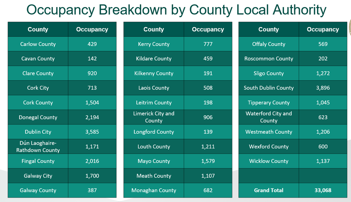 WatchdogTh96012's tweet photo. Breakdown of IPAS residents by County.  There are now over 33,000 within the IPAS system in Ireland and it looks set to grow rapidly with Ireland opting into the EU Migration Pact.  Costing taxpayers billions &amp; consuming scarce services.  #Ireland #IPAS #OptOutNow https://t.co/i12A3SoKsY