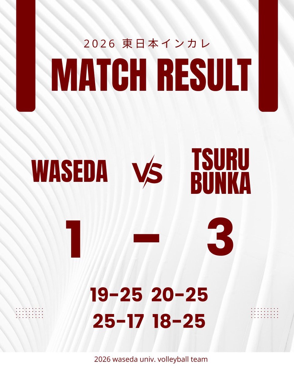 waseda_vb's tweet photo. 【試合結果】
第45回東日本バレーボール大学選手権大会
トーナメント戦１回戦
早稲田大学 1-3 都留文科大学
(19-25,20-25,25-17,18-25)

【次回試合予定】
第33回関東大学ビーチバレーボール男女選手権大会
📅7月4日（土）5日（日）
📍産業能率大学ビーチバレーコートおよび川崎マリエンビーチバレー場 https://t.co/ecJIh78Bx9