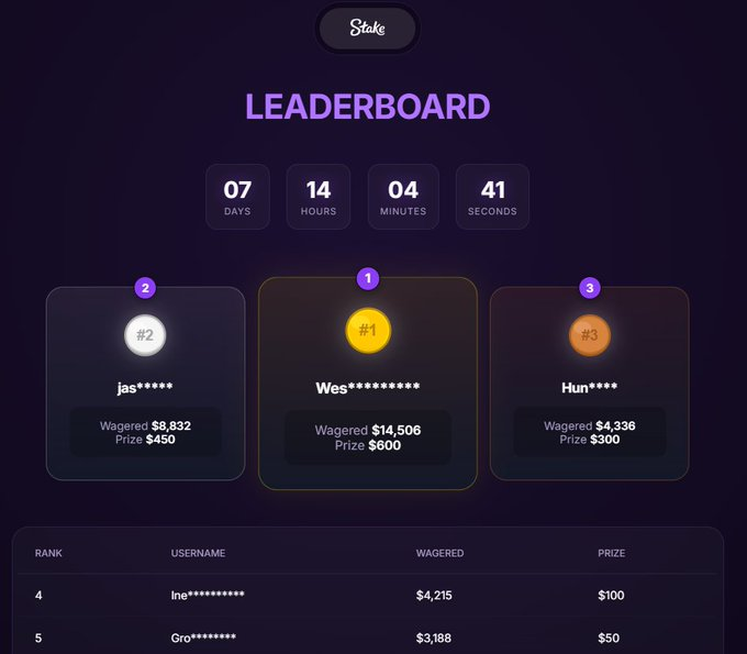 sLakzys's tweet photo. Free Leaderboard + 10% Weekly resetting lossback + Tripple weekly/Double monthly + Rank up rewards 

Like + RT Comment your Sol addy for $100👇 https://t.co/FRfXyUFKAC