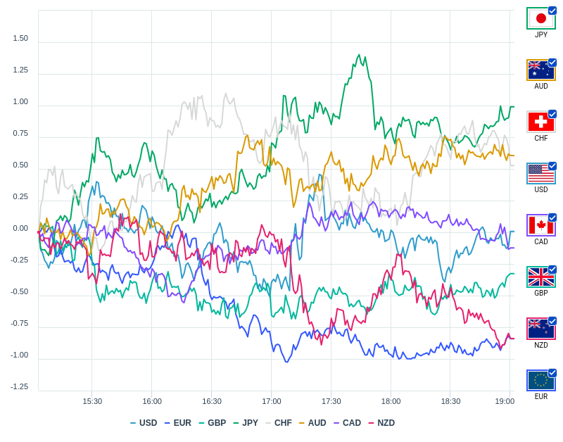 OANDAjp's tweet photo. 最新の主要8通貨強弱ランキングをお知らせします。
1位：JPY(円)🇯🇵
2位：AUD(豪ドル)🇦🇺
3位：CHF(スイスフラン)🇨🇭
4位：USD(米ドル)🇺🇸
5位：CAD(加ドル)🇨🇦
6位：GBP(ポンド)🇬🇧
7位：NZD(ニュージランドドル)🇳🇿
8位：EUR(ユーロ)🇪🇺

詳細はOANDA通貨強弱
https://t.co/EORPYMX2jd
#通貨強弱 #fx

※グラフはキャプチャ画像です。4時間前を起点とした1分足のデータに基づいています。リアルタイムの変動はOANDA Labでご確認ください。