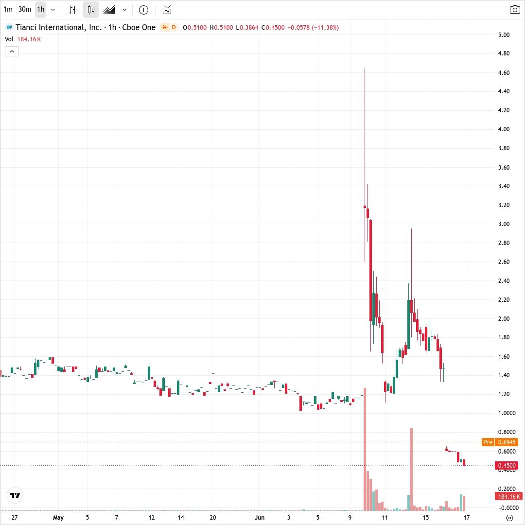 AceTradeGlobal's tweet photo. $CIIT -70.14%
Massive dilutive offering filing triggers a cliff-dive collapse — 1-hour chart shows a vertical flush on surging volume with zero recovery bids.
#AceTrade #CIIT
Not financial advice. https://t.co/3phIabg3Mw
