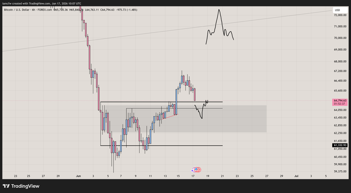 iamcfw's tweet photo. thinking $BTC has juice for another leg to 71-72s, we'll see. https://t.co/cSvPmRAsSr