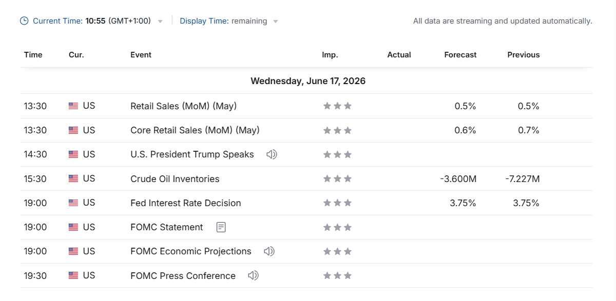 AmeliaCFA_'s tweet photo. The Federal Reserve's interest rate decision and projections will be released at 19 London time, followed by the first press conference held by the new Chair, Kevin Warsh.

While keeping interest rates unchanged is virtually certain, there is significant uncertainty surrounding Warsh's initial statement, the "dot plot," and forward guidance. The debate over whether to cut or raise rates is intensifying.

US retail sales data for May. Market volatility is likely to be significant; please be mindful of the associated risks.
#Fed #FOMC #GOLD #Oil