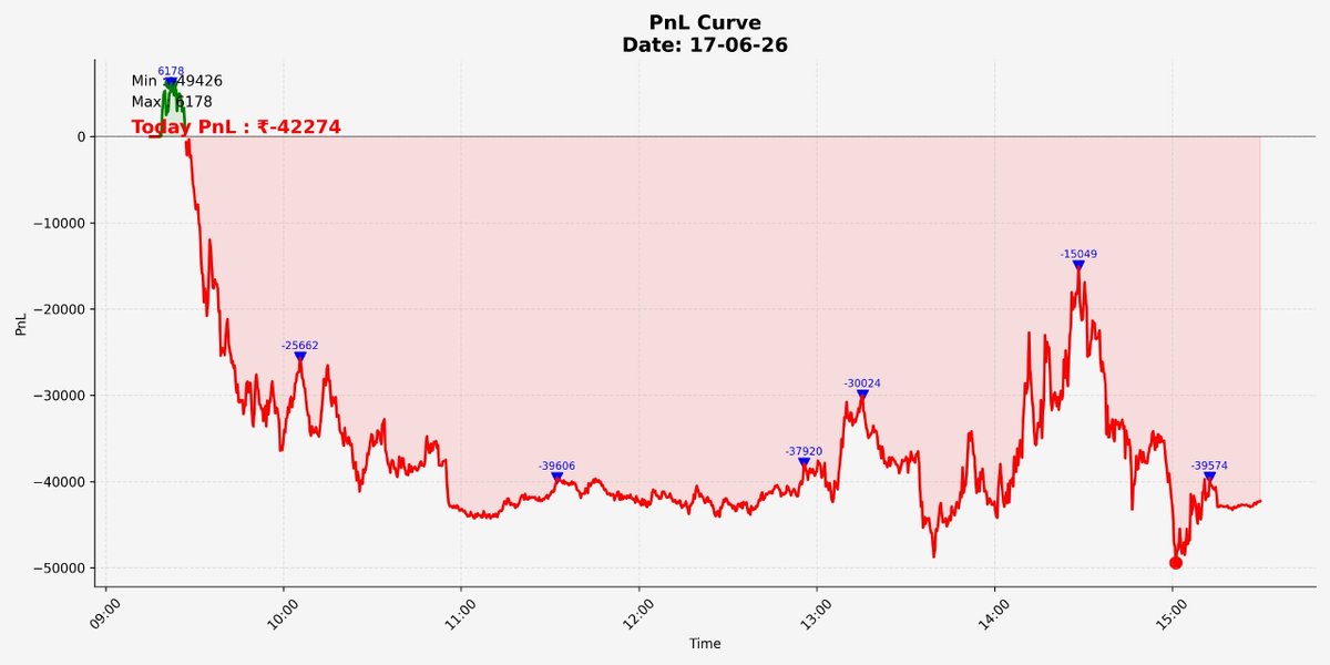 maniofmind's tweet photo. first half lost, but second half gained in a highly volatile and choppy session. Overall 

🔴 Negative Day 😞

📈 Option Selling System

Capital: 1Cr

Today PnL (17-06-26): ₹-42274 (-0.42%)

Jun PnL: ₹-397802 (-3.98%) https://t.co/rljDkInmPg