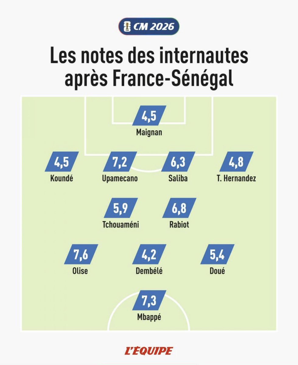 GonesRadioOff's tweet photo. 🇫🇷 𝗙𝗥𝗔𝗡𝗖𝗘 𝗩𝗦 𝗦𝗘́𝗡𝗘́𝗚𝗔𝗟 : 𝗟𝗘𝗦 𝗡𝗢𝗧𝗘𝗦 𝗗𝗨 𝗠𝗔𝗧𝗖𝗛 𝗗𝗘𝗦 𝗜𝗡𝗧𝗘𝗥𝗡𝗔𝗨𝗧𝗘𝗦 𝗗𝗘 𝗟’𝗘𝗤𝗨𝗜𝗣𝗘

Qu’en pensez-vous ?

🔵⚪️🔴

#TeamEDF #FRASEN #WorldCup2026

[📰@lequipe] https://t.co/CxE3PauioF