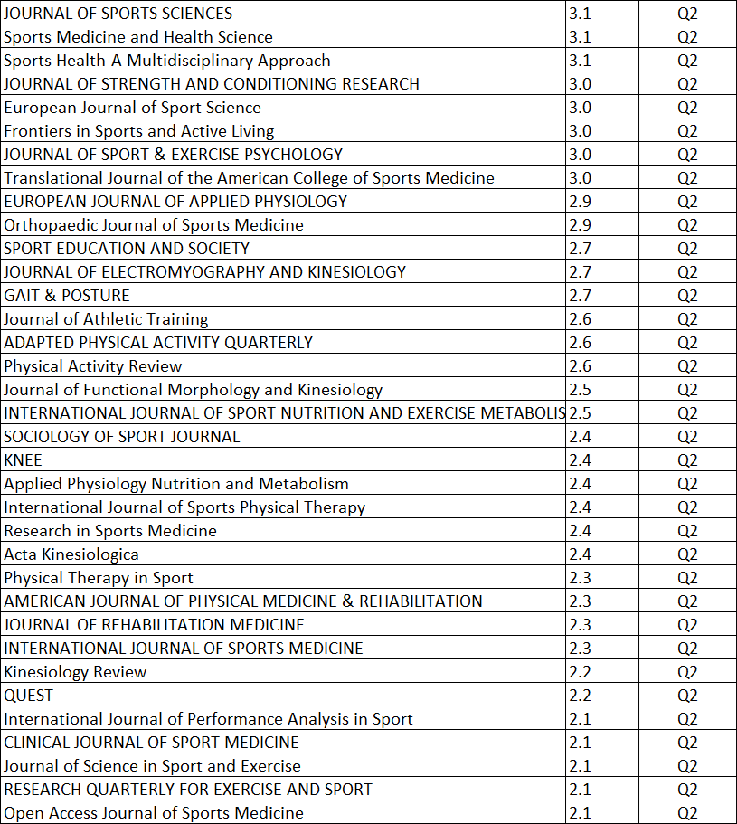 SportsGenomics's tweet photo. New 2025 Impact Factors in Sport Sciences have been released.

Great to see that Biology of Sport has achieved an Impact Factor of 6.4. https://t.co/3zaow6zydp