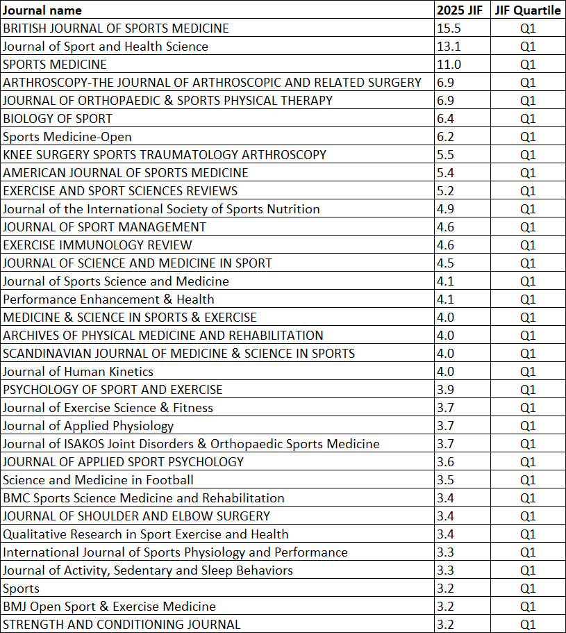 SportsGenomics's tweet photo. New 2025 Impact Factors in Sport Sciences have been released.

Great to see that Biology of Sport has achieved an Impact Factor of 6.4. https://t.co/3zaow6zydp