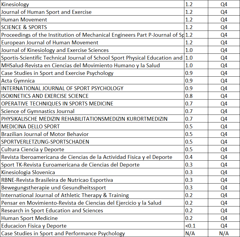 SportsGenomics's tweet photo. New 2025 Impact Factors in Sport Sciences have been released.

Great to see that Biology of Sport has achieved an Impact Factor of 6.4. https://t.co/3zaow6zydp