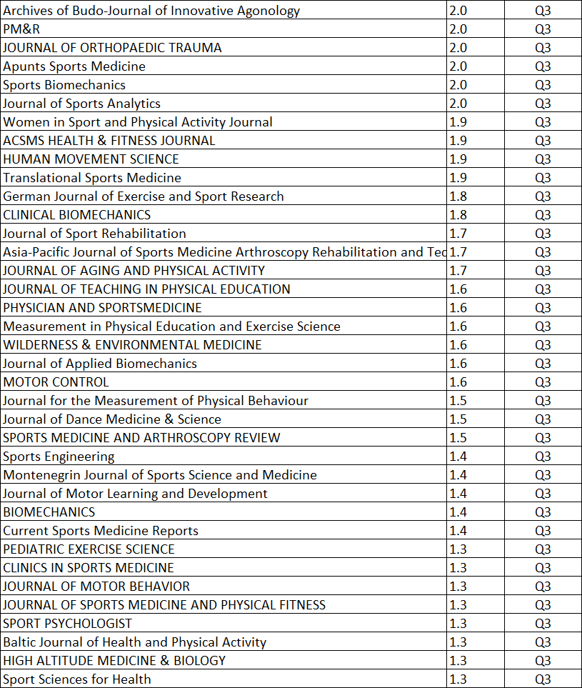 SportsGenomics's tweet photo. New 2025 Impact Factors in Sport Sciences have been released.

Great to see that Biology of Sport has achieved an Impact Factor of 6.4. https://t.co/3zaow6zydp