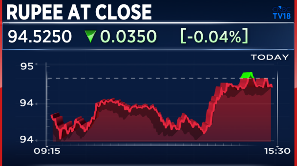 CNBCTV18Live's tweet photo. #RupeeAtClose | #Rupee Ends At 94.53/$ Vs Tuesday’s Close Of 94.56/$ https://t.co/z9tWpXLgyS