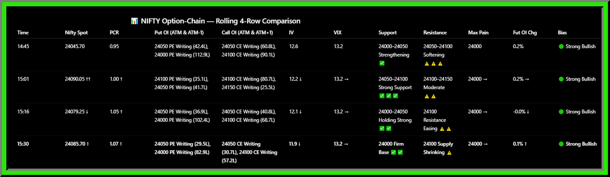 Manojpobox's tweet photo. #Nifty #MaxPain
Time: 15:30
Closing Spot: 24085.70
Session Range: 23969 → 24108
PCR: 1.07 (session high)
IV: 11.9 (session low)
Max Pain: 24000
Support: 23900–24000
Resistance: 24100
Futures OI: Neutral
Closing Bias: 🟢 Strong Bullish (80%)
#NiftyOptions #NiftyLive https://t.co/BZyjeeBtaq
