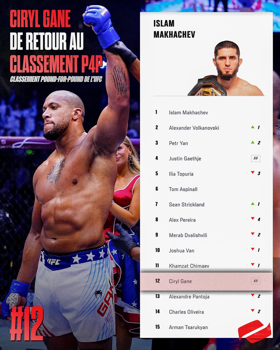 mmafactory_fr's tweet photo. 12e combattant pound-for-pound de l’UFC ! 🤩
Suite à sa victoire face à Alex Pereira lors de son dernier combat, Ciryl Gane réintègre le classement pound-for-pound de l’UFC à la 12e place. 📈
#ManagementFactory
#MMAFactory
#UFC https://t.co/8uar8aEVu2