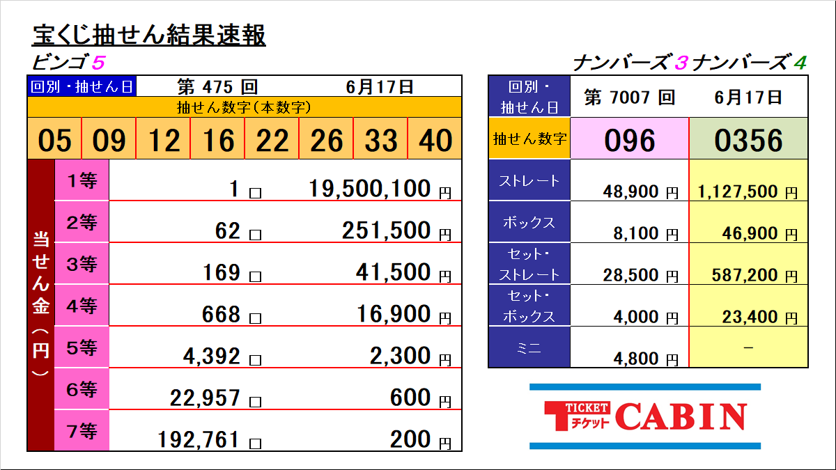 ticket_cabin's tweet photo. 【クリスタ長堀店】
#ビンゴ5 #ナンバーズ3 #ナンバーズ4
抽せん結果速報
第475回 ビンゴ5
05 09 12 16 22 26 33 40
第7007回 ナンバーズ3・4
096 0356
#チケットキャビン #宝くじ
#チケットキャビンクリスタ長堀店 https://t.co/CZMTl65kJO