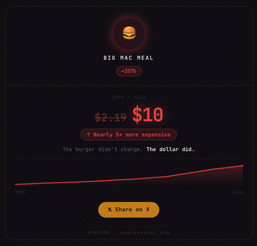 SPXTerminalHQ's tweet photo. What else has the dollar done to your savings?

#SPX6900 → https://t.co/OBDwv2PAsC https://t.co/JbX91giWOJ