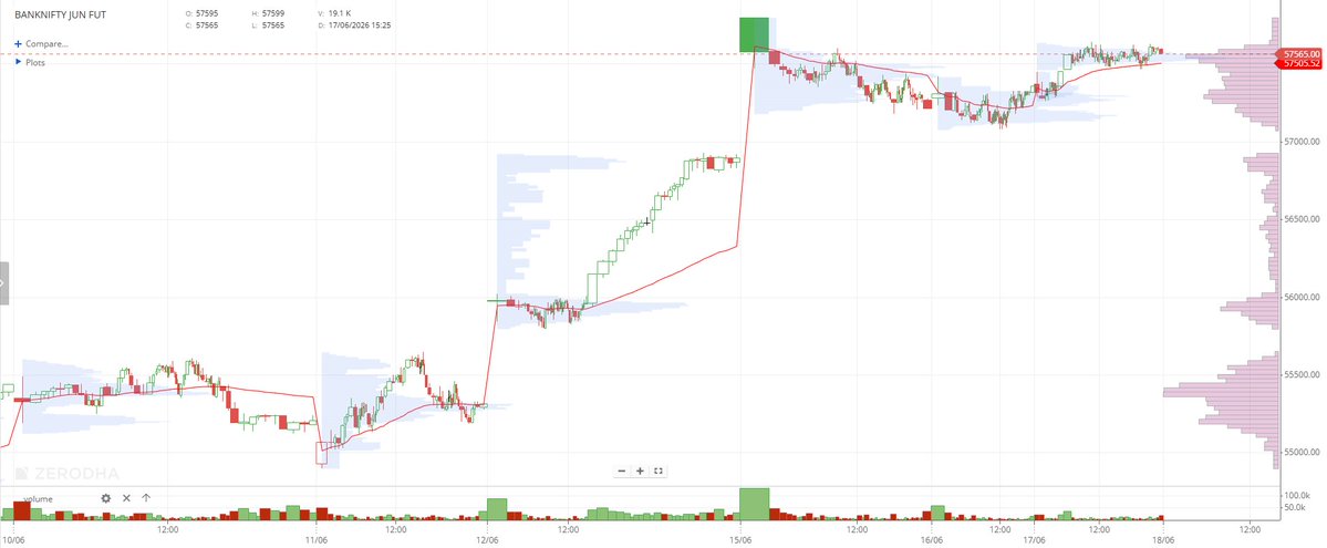IMRiskManager's tweet photo. Charts dated 17-06-2026                                                                                                                                             #BankNifty #bankniftyoptions #BankNiftyFutures #MarketProfile #AuctionMarketTheory #mp_amt #mp_chart https://t.co/64vY0jVx8v