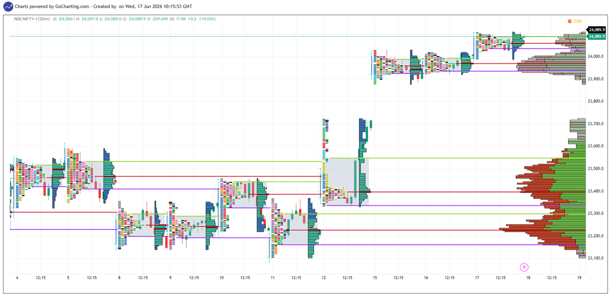 IMRiskManager's tweet photo. Charts dated 17-06-2026                                                                                             #Nifty #Niftyoptions #NiftyFutures #MarketProfile #AuctionMarketTheory #mp_amt #mp_chart https://t.co/xweKyEMOPY