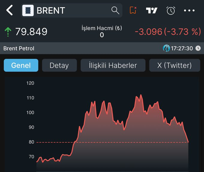 GazzHuntDJ's tweet photo. Brent petrol 79$’a düştü https://t.co/pl7goZMOux