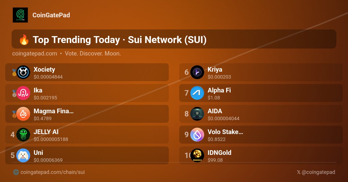 CoinGatePad's tweet photo. ๐ Top Trending Today #SuiNetwork #SUI #CoinGatePad
๐ฅ $XO @xocietyofficial
๐ฅ $IKA @ikadotxyz
๐ฅ $MAGMA @Magma_Finance
4๏ธโฃ $JAI @worldwarjelly
5๏ธโฃ $UNI @UniSuiCoin
6๏ธโฃ $KDX @KriyaDEX
7๏ธโฃ $ALPHA @AlphaFiSUI
8๏ธโฃ $AIDA @Aida_Sui
9๏ธโฃ $VSUI @volo_sui
๐ $IDNG @IDNGold_token
#Trending #Crypto #CryptoGems
๐ https://t.co/plUZavR71Z