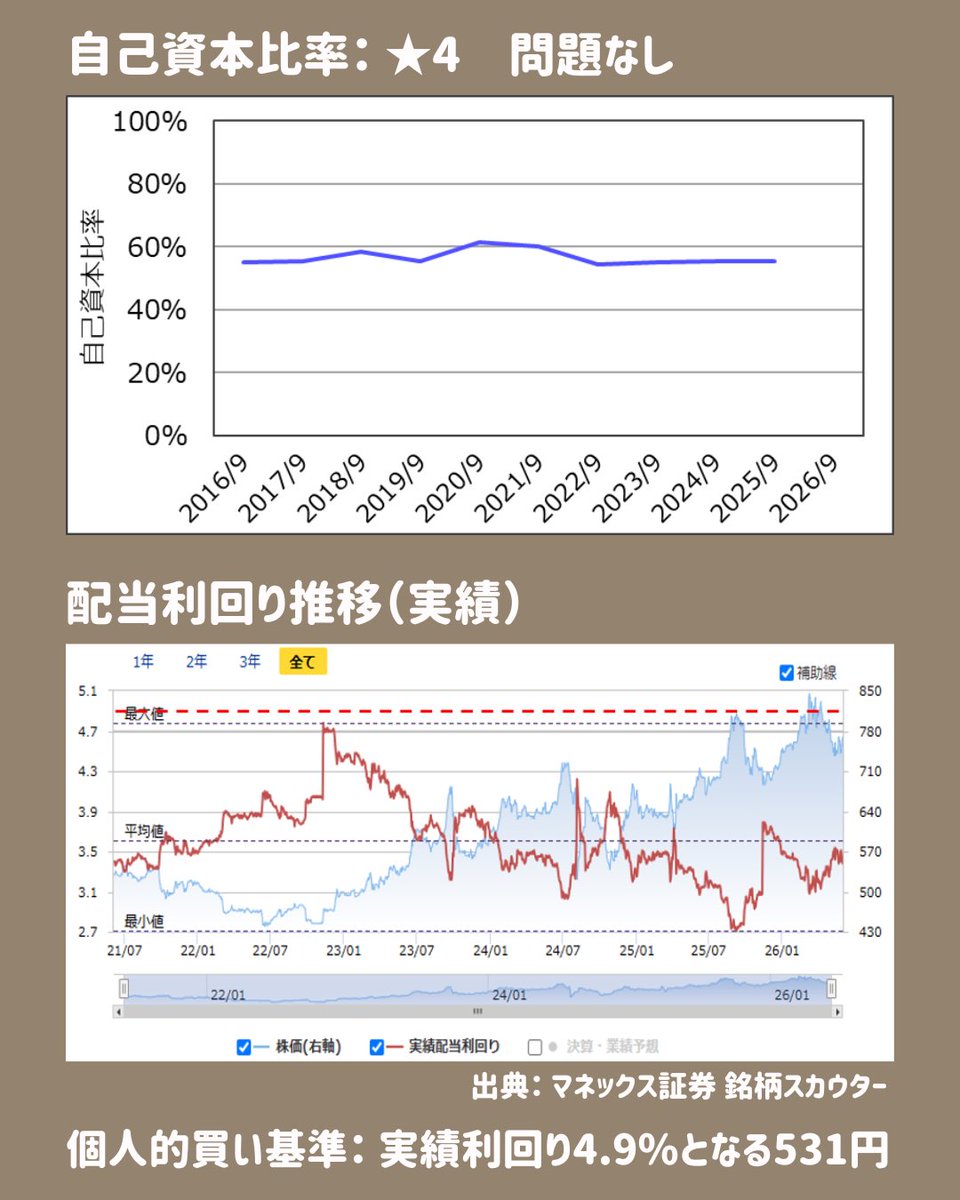 tsutchie_inv's tweet photo. 高配当株 銘柄紹介
「アイナボHD」
総合評価は☆3です。

個人的には買う予定はありませんが、買うなら実績配当利回り4.9%以上かなと思います。

今後も少しずつ銘柄紹介していくので、参考にしてもらえればと思います。
#高配当株紹介 #アイナボHD https://t.co/LOxfnhdhj7