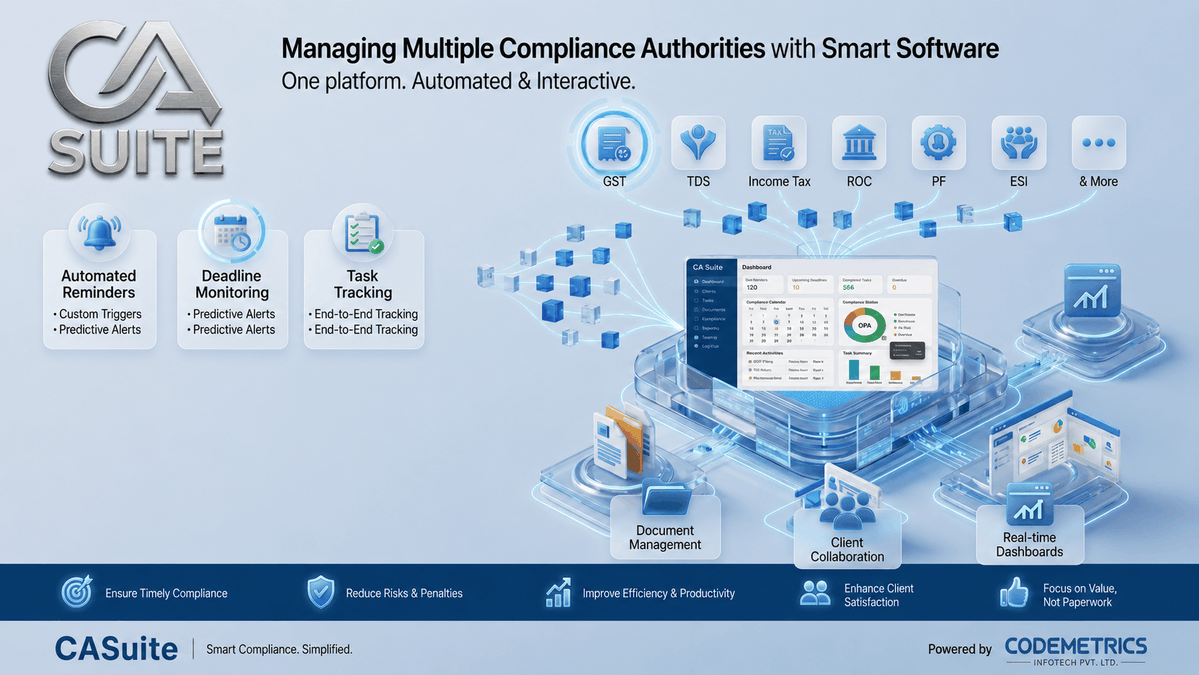 CodemetricsInfo's tweet photo. Compliance chaos to compliance control. One dashboard, automated reminders, zero missed deadlines. Turn compliance into your firm's competitive advantage with CASuite. 
#CASuite #ComplianceManagement #CAFirm #GST #TDS #ROC #CodemetricsInfotech #PromisesDelivered https://t.co/jTqyonBvnG