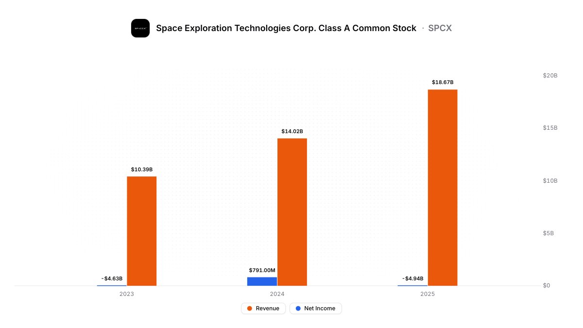 finsepaa's tweet photo. $SPCX 

Sometimes the numbers tell the story.

Market Cap: $2.66T
Revenue: $18.67B
Operating Income: Negative

One of the most expensive companies in the market today.

https://t.co/isA72tj7u0 https://t.co/NsE7Dt7SeA