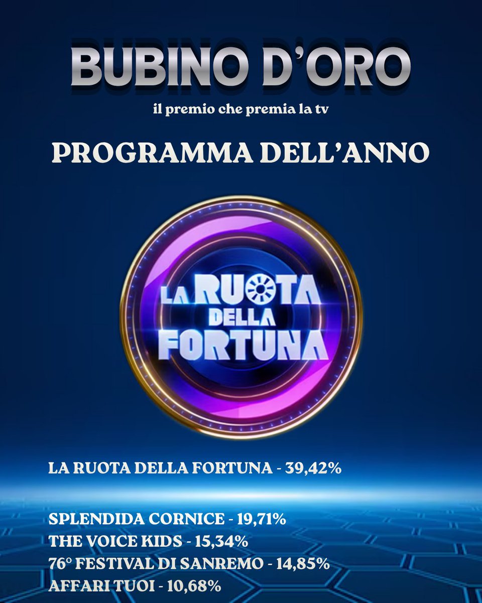 BubinoD's tweet photo. La Ruota della Fortuna vince il Bubino d'Oro come programma dell'anno.

#LaRuotadellaFortuna #SplendidaCornice #TheVoiceKids #Sanremo2026 #AffariTuoi https://t.co/lO6pSpV2GH
