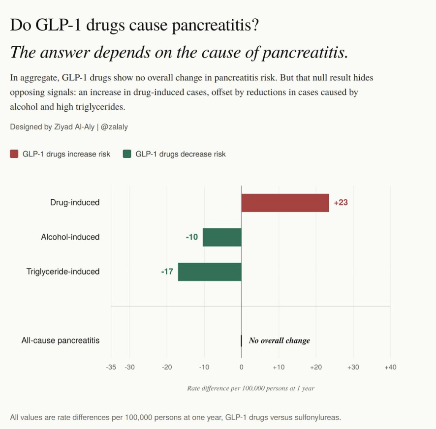 GKalpsagl's tweet photo. Yeni çalışma: GLP-1 ilaçları  (Ozempic, Wegovy ailesi), sulfonilurelere kıyasla pankreatit riskini arttırmıyor.
 
BMJ Medicine'de yayınlandı.
 
-> https://t.co/WF3Y6vZj44 https://t.co/ehph6eyLcn