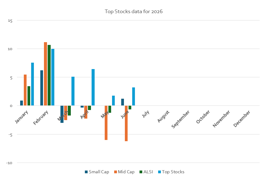 smalltalkdaily's tweet photo. Just a mid-month update on my Top Stocks of 2026 as we came to the six month stage

It's still holding its own and outperforming my J201 & J202 benchmarks

+3.24% year-to-date

$JSEAFT Afrimat and $JSECPR Copper 360 my two weakest plays to date

$JSERBO Rainbow Chickens and $JSESBP Sabcap my top stocks

Overall, fairly happy seven of the ten are ahead of benchmark with a good six month yet to go some solid gains in much of the selection aside from the two dogs. Those two stocks shave -6.0% off my total gains