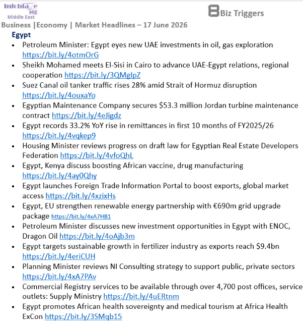 InfoblazeEgypt's tweet photo. Egypt Business &amp; Economy Headlines - Middle East
17 June 2026

#UAE #SaudiArabia #Qatar #Oman #Kuwait #Bahrain #Egypt

#MiddleEast #Business #Economy https://t.co/GcTArxZUFM https://t.co/VGKnOtU1CV