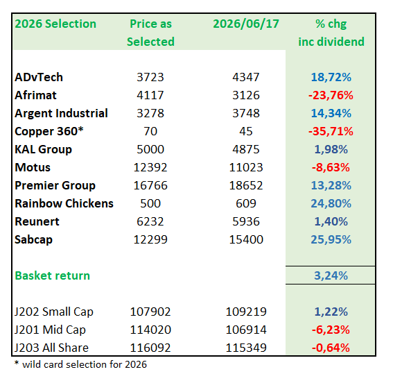 smalltalkdaily's tweet photo. Just a mid-month update on my Top Stocks of 2026 as we came to the six month stage

It's still holding its own and outperforming my J201 & J202 benchmarks

+3.24% year-to-date

$JSEAFT Afrimat and $JSECPR Copper 360 my two weakest plays to date

$JSERBO Rainbow Chickens and $JSESBP Sabcap my top stocks

Overall, fairly happy seven of the ten are ahead of benchmark with a good six month yet to go some solid gains in much of the selection aside from the two dogs. Those two stocks shave -6.0% off my total gains