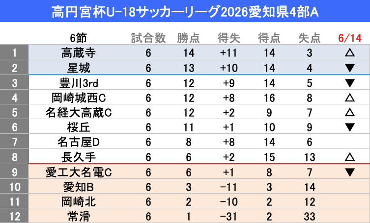 WMW758's tweet photo. 高円宮杯U18サッカーリーグ2026
愛知県4部A🏆第6節
愛工大名電C1-1桜丘
岡崎城西C3-2豊川3rd
長久手8-1常滑
名経大高蔵C1-0愛知B
星城1-2高蔵寺
名古屋D2-2岡崎北
首位星城・2位豊川3rdが破れ高蔵寺が勝点14で首位浮上
岡崎城西C・名経大高蔵Cが勝点伸ばし上位争いは混戦模様
#U18愛知 https://t.co/mZerZw1sm4