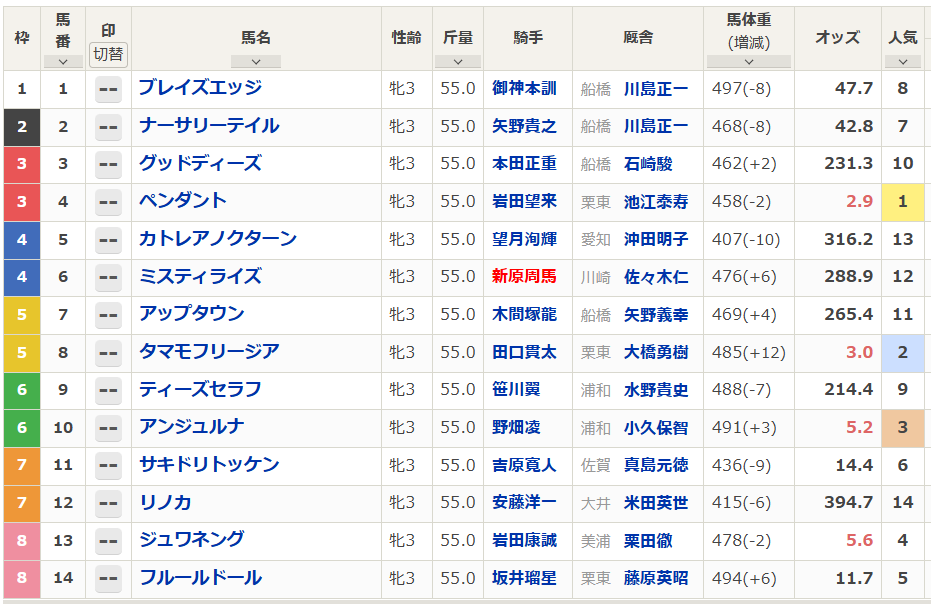 netkeiba's tweet photo. 【#関東オークス 馬体重】
20:10発走。
タマモフリージアは485kg(+12)。デビュー2戦目以降、+10kg→-17kg→-14kgと今回で、4戦連続の2桁変動。

ペンダントは458kg(-2)、アンジュルナは491kg(+3)、ジュワネングは478kg(-2)
https://t.co/0ZtPmq7qrh https://t.co/SNJ575fKUP