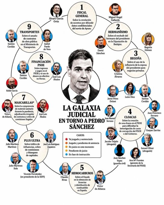 serrano_te2195's tweet photo. @MananerosTVE Los Españoles, tienen que saber, que en Francia, Alemania, Holanda etc etc si tuvieran un Gobierno Corrupto como el de Sanchez, los medios de comunicacion, estarian dia si y dia tambien, mañana, tarde y noche, pidiendo la dimision y elecciones. https://t.co/I1kVincfIj