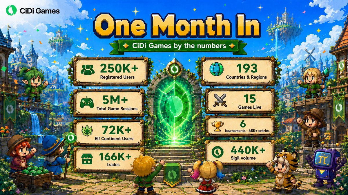 Cash_Hex's tweet photo. CiDi Games, one month in. 💚

🌍 250K+ Pioneers · 193 countries
🎮 5M+ game sessions · 15 games live
🏆 6 tournaments · 48K+ entries
🌱 Elf Continent: 72K+ users · 166K+ trades · 440K Sigil volume

Every number here came from you, CiDizens.💚 https://t.co/KgT2IYLQrI