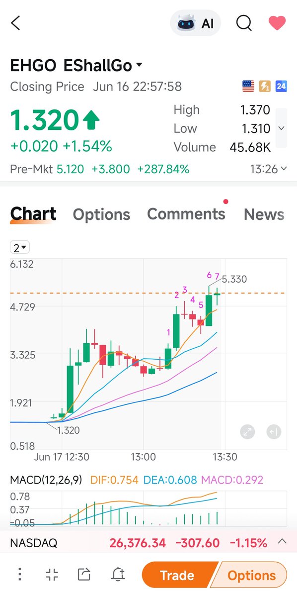 thejet_king's tweet photo. $EHGO
​📈 من 1.35 إلى 5.30 🚀
💰 صافي الأرباح: +292.59%
​مبروك للقناصين والمستمرين 🎯💰
​📱 لمتابعة التحديثات اللحظية وإشارات الدخول:
👉 https://t.co/bZjeajm1O6
​#الأسهم_الأمريكية #تداول #البورصة_الأمريكية https://t.co/RAPe9M8Gqr