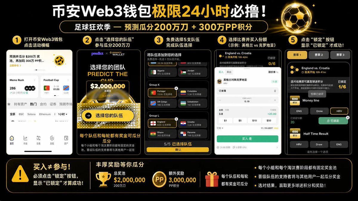 yupaopao0's tweet photo. 币安Web3钱包极限24小时必撸！足球狂欢季 — 预测瓜分200万刀 + 300万PP积分

🚨 紧急提醒：瓜分300万PP积分活动仅剩最后不到24小时，明天彻底截止！现在速度参与，能撸10u猪脚饭

一、活动核心规则（必看）
1⃣门槛已降低80%：只需锁定20 share 即可参与（原来要100 share）
2⃣纯人头瓜分：不需要猜对比赛结果、不拼手速、不卷交易量，锁定即参与
3⃣独家奖励：币安钱包独家300万PP积分（按当前场外0.04U/PP估算，预计每人约300到600PP ≈ 12-30U价值）
4⃣一鱼三吃：预测收益 + 瓜分200万刀奖池 + 瓜分PP积分
⚠️重要提醒：
买入 ≠ 参与！必须额外点击「锁定」按钮，显示「已锁定」才算成功！

二、详细操作步骤
步骤1：进入活动页面
1⃣打开币安钱包 App
2⃣在首页直接看到 「预测并瓜分200万奖池」 的活动海报
3⃣点击海报进入活动主页面

步骤2：选择比赛和球队
1⃣先选择你支持的五支队伍
我自己选了，法国、英格兰、阿根廷、西班牙和葡萄牙
2⃣找到明天凌晨四点的焦点战：英格兰 vs 克罗地亚

步骤3：买入份额（英格兰 vs 克罗地亚）
⚠️需要至少20share才能参与锁定拿PP积分

目前predict预测情况（供参考）：
•英格兰胜：57% → 买20 share ≈ 12U
•平局：26% → 买20 share ≈ 6U
•克罗地亚胜：18% → 买20 share ≈ 3.8U（最便宜！）

我的操作方法（赚猪脚饭打法）：
我直接买了 克罗地亚 20 share，只花了3.8U！
• 确定性收益：锁完就能参与300万PP积分瓜分（预计白拿10-30U价值）
• 爆冷收益：如果克罗地亚赢了，份额能接近5-10倍回报（3.8U 有机会变成19U+）
3.8U 撸12-30U PP积分 + 赌爆冷，性价比极高！

步骤4：最关键一步 —— 锁定份额
1⃣买入成功后，页面会出现 「锁定」 按钮
2⃣必须点击「锁定」 并确认
3⃣成功后显示绿色「已锁定」 状态才算正式参与

整个操作2-3分钟搞定，不浪费时间！
英格兰 vs 克罗地亚现在还有10个小时锁定时间，赶紧参与起来

明天凌晨克罗地亚能不能赢，虽然英国概率很大，但是克罗地亚也挺厉害，顺便我也买了双方都进球，这两个队应该都能进球吧