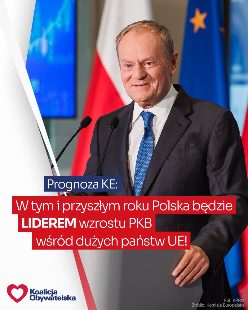 Obywatelska_KO's tweet photo. 📊 Prognoza Komisji Europejskiej: Polska w 2026 i 2027 roku będzie liderem wzrostu PKB wśród dużych państw Unii❗️

Nasza gospodarka kolejny raz pokazuje odporność na zewnętrzne zawirowania ✅ https://t.co/4X4XD2z7Nz