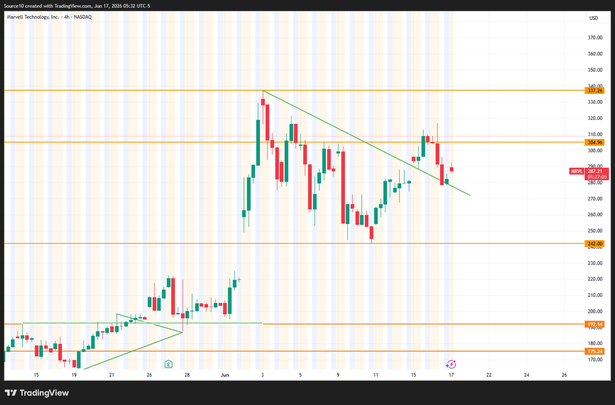 Source_options's tweet photo. $MRVL  just as I told you yesterday.

A perfect bounce from our levels.

Now the decision is yours: take the bullish seat or the bearish seat.

Choose your hero.

Good luck. https://t.co/z6NzHKKnlR