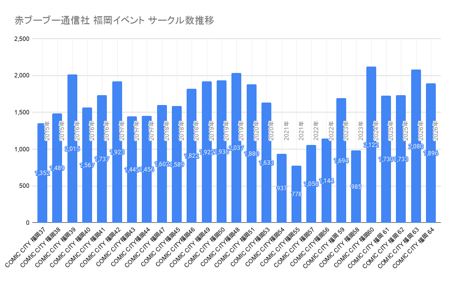 anodoko's tweet photo. 運営日記を更新しました

CC福岡64集計のあとがき 
https://t.co/Z036RHiopi

年内の福岡イベントがそろったので、一足お先に年次サークル数のグラフを出しています。
フォロー＆スキ（応援）をいただけると励みになります！ https://t.co/mXUDYPyC1E