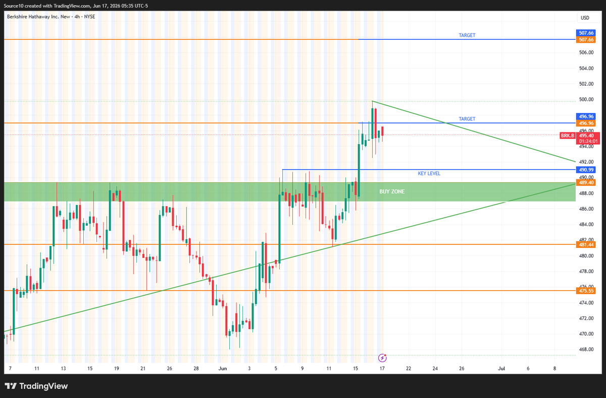 Source_options's tweet photo. $BRK.B  watch closely!!

Are we on track for our 507 target?  
Or is this another opportunity to re-enter?

We’ll find out by the end of today’s session.

Any pullback near the 490 level will be considered a strong buy, as the setup is being perfectly rebuilt here.

Any breakout above the wedge (498) means we’re heading toward 507.

Good luck, and thank you to everyone supporting the value of this content.