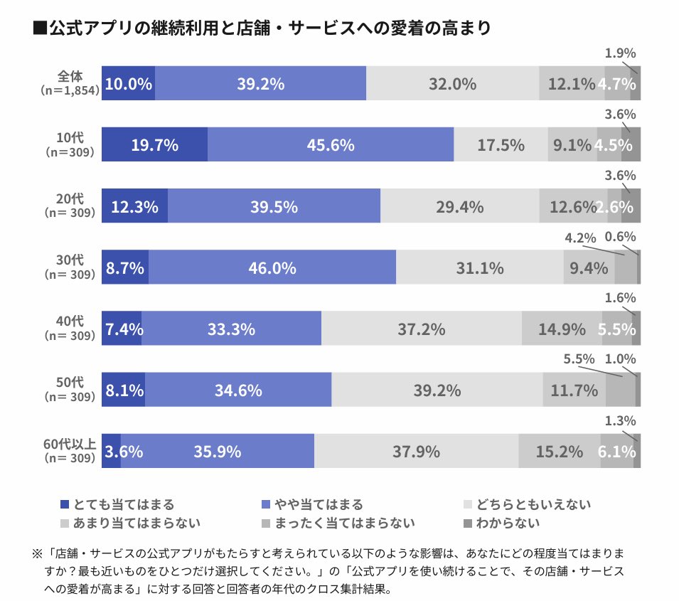 AnalyticsShima's tweet photo. 店舗・サービスの公式アプリについて、1,854名を対象に消費者調査を行いました。
AIで手軽に検索/比較される時代になってきた昨今、公式アプリで接点を持ち続ける重要性は増していきそうです。

AIで商品・サービスを検索/比較する人が53.5%。AI利用者の56.2%は、いつもの商品・サービスから乗り換える抵抗感が薄れたと回答。