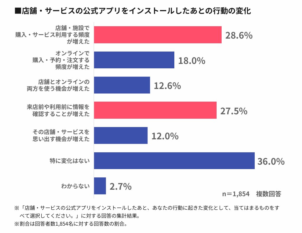 AnalyticsShima's tweet photo. 店舗・サービスの公式アプリについて、1,854名を対象に消費者調査を行いました。
AIで手軽に検索/比較される時代になってきた昨今、公式アプリで接点を持ち続ける重要性は増していきそうです。

AIで商品・サービスを検索/比較する人が53.5%。AI利用者の56.2%は、いつもの商品・サービスから乗り換える抵抗感が薄れたと回答。