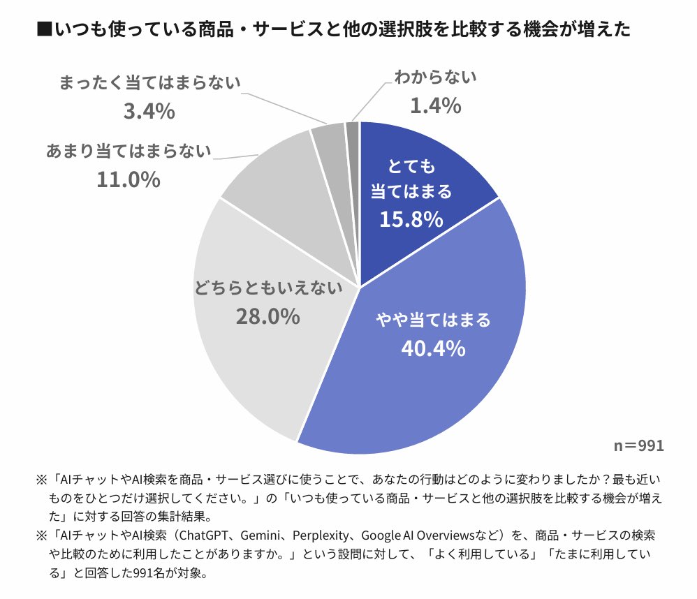 AnalyticsShima's tweet photo. 店舗・サービスの公式アプリについて、1,854名を対象に消費者調査を行いました。
AIで手軽に検索/比較される時代になってきた昨今、公式アプリで接点を持ち続ける重要性は増していきそうです。

AIで商品・サービスを検索/比較する人が53.5%。AI利用者の56.2%は、いつもの商品・サービスから乗り換える抵抗感が薄れたと回答。