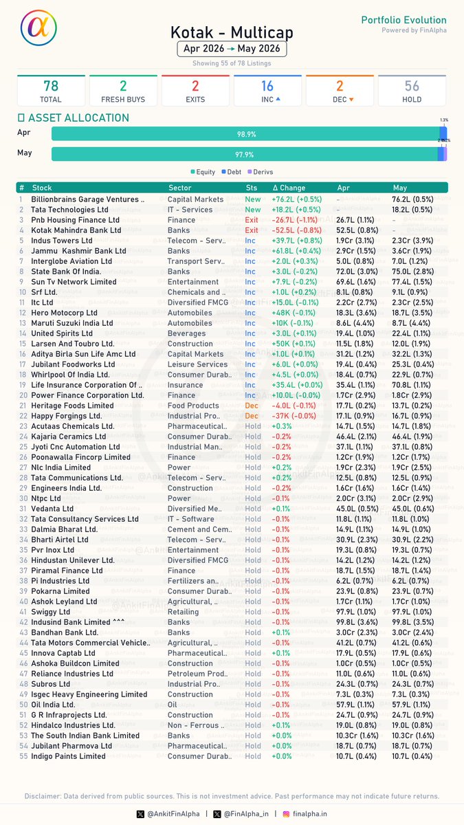 AnkitFinAlpha's tweet photo. #Kotak Multicap Portfolio Update (May 2026) 📊 #FinAlpha1Pager

Kotak Multicap fund held a total of 76 stocks in May 2026 as equity exposure trimmed slightly to 97.9%. Let's dive in. 🧐

🟢 2 Fresh Buys
(Billionbrains Garage Ventures .., Tata Technologies Ltd)

🔴 2 Full Exits
📉 (Pnb Housing Finance Ltd, Kotak Mahindra Bank Ltd)

📈 16 Increase in Holdings
(Accumulating: Indus Towers Ltd, Jammu Kashmir Bank Ltd, Interglobe Aviation Ltd, State Bank Of India., Sun Tv Network Limited, etc.)

📉 2 Decrease in Holdings
(Includes trimming in: Heritage Foods Limited, Happy Forgings Ltd.)

⏸️ 56 Companies - No Change
(Held steady on core positions: Acutaas Chemicals Ltd., Kajaria Ceramics Ltd, Jyoti Cnc Automation Ltd, Poonawalla Fincorp Limited, Nlc India Limited, etc.)

Detailed breakdown and FinAlpha 1-Pager attached. 📄

#KotakMutualFund #Multicap #MutualFunds #StockMarket #FinAlpha