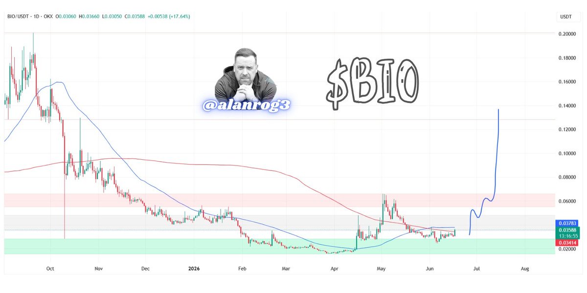 alanrog3's tweet photo. $BIO is waking up. 👀

Funding biotech research on-chain.
Real world impact. 
Real use case.

The most underrated narrative in crypto. 

@BioProtocol https://t.co/yJN8k3zqY5