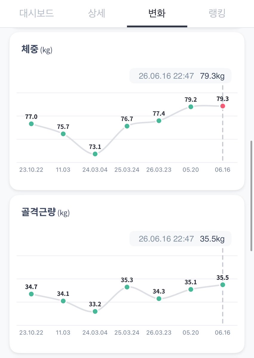 CLEE_000's tweet photo. 짬(짜투리 시간)의 중요성

아이가 생긴 후 아무런 관리를 하지않은 나는

거울을 볼때 점점 부해지는 젖과

육체적으로도 느껴지는 무거움에

올해 3월부터 다시 인바디를 했다.

25년3월에 하고 1년만에 측정하느 내 몸은 충격적이었다.

근육은 25년도에 비해 1kg가 빠졌지만 지방은 2키로가 넘게 쪄버렸다.
 
숫자로 보니 더욱 체감되는 변화이지만

와이프도 못내는 짬을 나만 살겠답시고 
퇴근 후 육아를 거부하고 운동을 해버리면 집안의 평화는 사라져버리니..

간식 축소와 단백질 위주 식사로 식단 조절과 점심시간 짧은 운동을 두달 가까이 하고 있다.

운동을 적극적으로 하지는 못하고 턱걸이를 집중적으로 한다. 회사 근처 산스장에서

그 곳이 없엇다면 내 젖은 더욱 부풀어 올랐을 것이다. 강남 미인 부럽지않게

그러면서 느낀 것이 짬(짜투리 시간)의 힘이다.

하루에 고작 2,30분 이지만 하는 것이 큰 도움이 된 것.

두달 동안 근육량은 1kg 넘게 늘어 다시 무게가 회복되었고 체지방량은 0.3kg 줄었다 ㅋㅋㅋㅋㅋ

지방량은 부끄러울 정도의 축소이지만..

근육량이 늘어 신진대사가 늘었고 몸이 좀 가볍게 느껴진다.

24시간의 정해진 시간 안에 어떻게 쪼개 쓰냐에 따라 미래가 달라질 것이다.

고작 2달도 안된 기간에 이런 변화라면 충분히 미래가 달라질 것이다.

모두 함께 해보자

시간 쪼개기로 인생바꾸기💪🏻