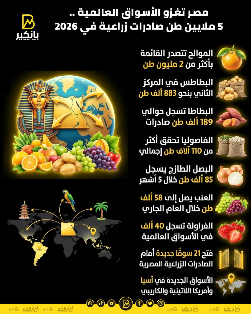 BANKER__NEWS's tweet photo. مصر تغزو الأسواق العالمية .. 5 ملايين طن صادرات زراعية في 2026
#بانكير https://t.co/IZrFBK8K4Y
