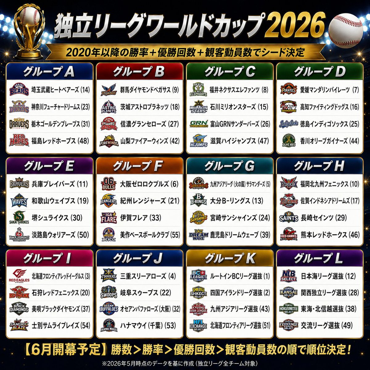tamatamakun2's tweet photo. #独立リーグワールドカップ2026 https://t.co/n7gaoEjcbV